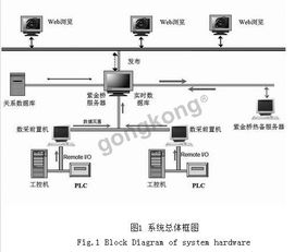 采油廠實時數(shù)據(jù)監(jiān)采系統(tǒng)的設計與軟件組成功能介紹